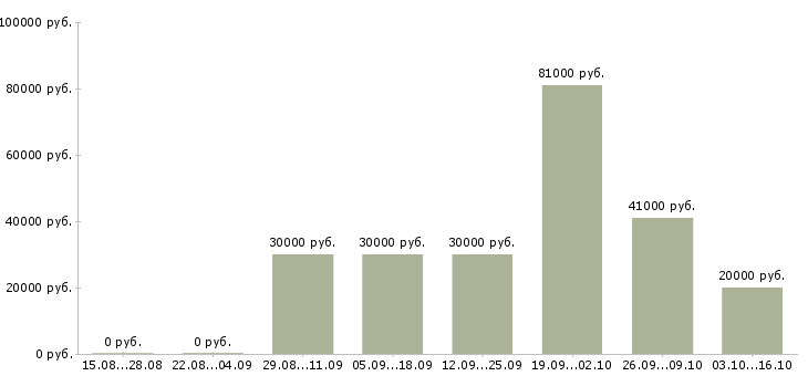 Вакансии специалист по эксплуатации в Челябинске - Медиана зарплат специалист по эксплуатации в Челябинске за 2 месяца