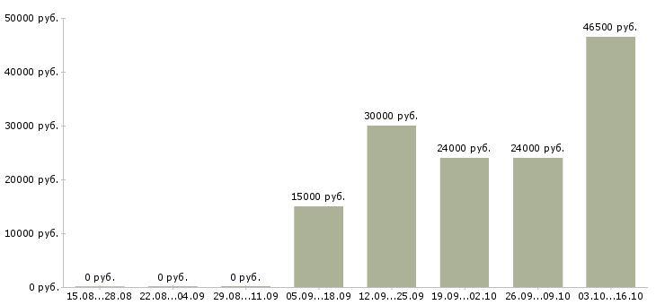 Вакансии транспортный рабочий в Ульяновске - Медиана зарплат транспортный рабочий в Ульяновске за 2 месяца