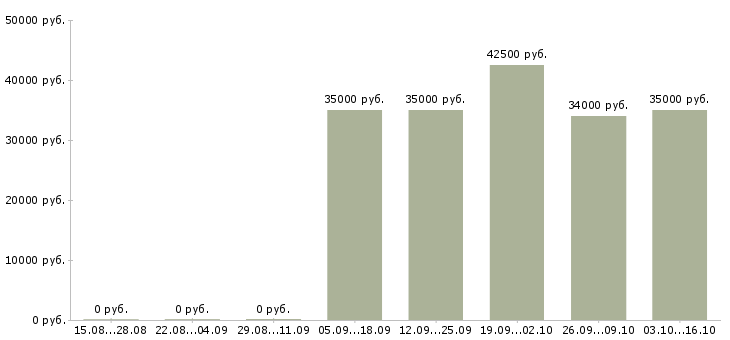 Вакансии требуется водитель категории с в Уфе - Медиана зарплат требуется водитель категории с в Уфе за 2 месяца