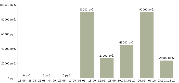 Вакансии требуется грузчик Якутия - Медиана зарплат требуется грузчик Якутия за 2 месяца