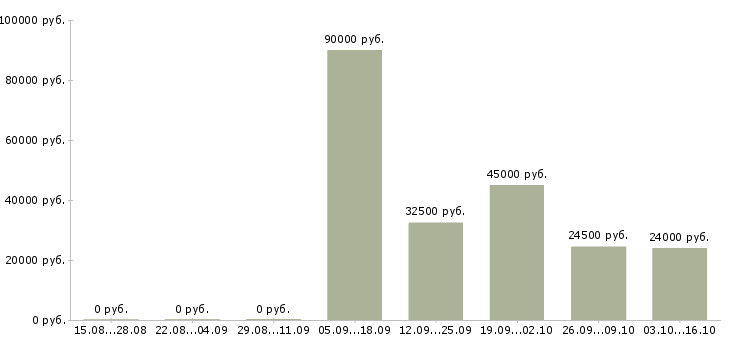 Вакансии требуется юрист Коми - Медиана зарплат требуется юрист Коми за 2 месяца