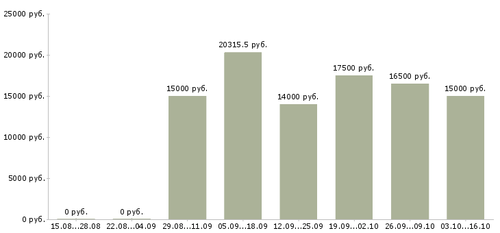 Вакансии требуются официанты в Иркутске - Медиана зарплат требуются официанты в Иркутске за 2 месяца
