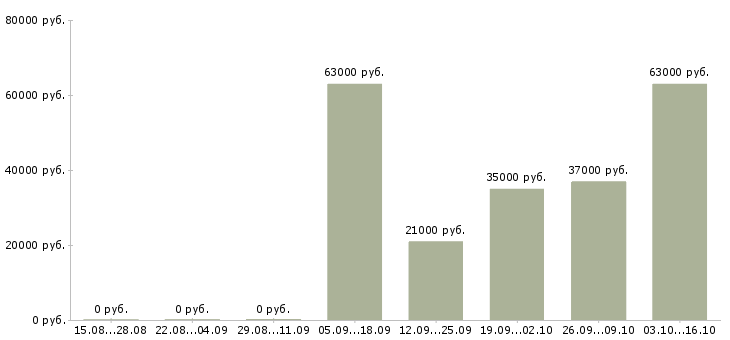 Вакансии уборщицы на вахту в Екатеринбурге - Медиана зарплат уборщицы на вахту в Екатеринбурге за 2 месяца