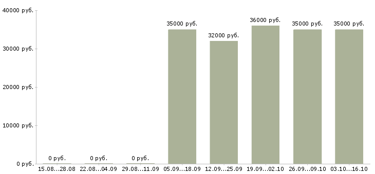 Вакансии управляющий в кафе Санкт-петербург - Медиана зарплат управляющий в кафе Санкт-петербург за 2 месяца