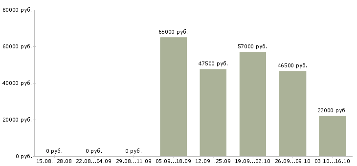 Вакансии управляющий производством в Челябинске - Медиана зарплат управляющий производством в Челябинске за 2 месяца