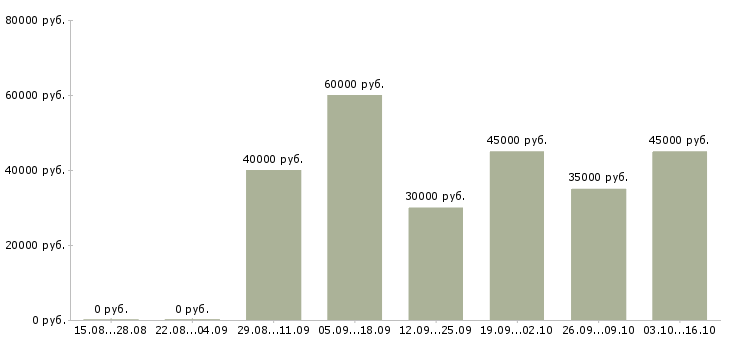 Вакансии электрик на выезде Санкт-петербург - Медиана зарплат электрик на выезде Санкт-петербург за 2 месяца
