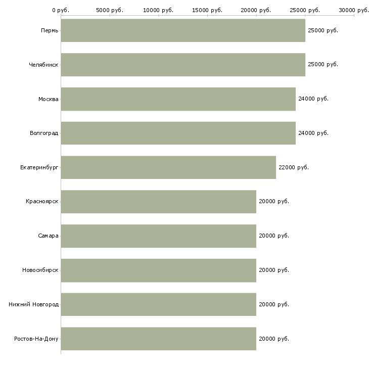 Поиск работы заработок в интернете на дому-Медиана зарплаты для вакансии «заработок в интернете на дому» в других городах