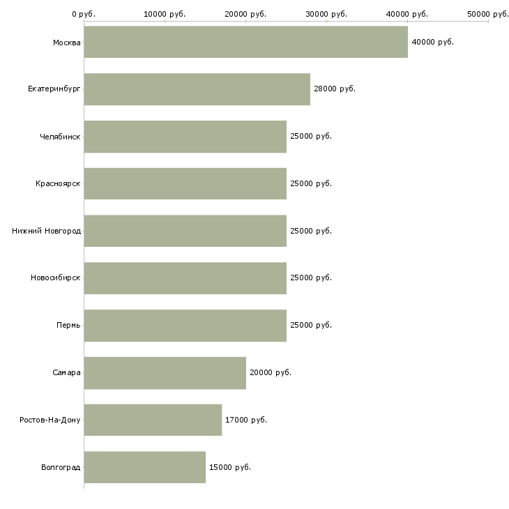 Поиск работы консультант по мебели-Медиана зарплаты для вакансии «консультант по мебели» в других городах