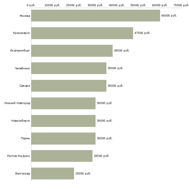 Поиск работы мастер по ремонту техники-Медиана зарплаты для вакансии «мастер по ремонту техники» в других городах