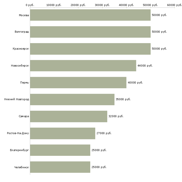 Поиск работы механик по транспорту-Медиана зарплаты для вакансии «механик по транспорту» в других городах
