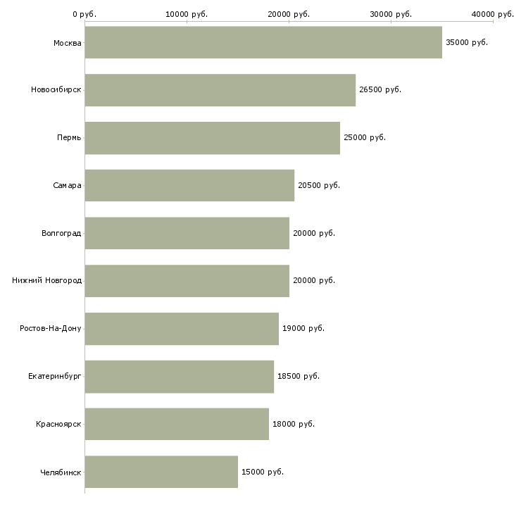 Поиск работы официант кафе-Медиана зарплаты для вакансии «официант кафе» в других городах