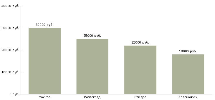 Поиск работы охранник в гостиницу-Медиана зарплаты для вакансии «охранник в гостиницу» в других городах