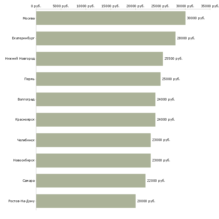 Поиск работы продавец консультант салона-Медиана зарплаты для вакансии «продавец консультант салона» в других городах