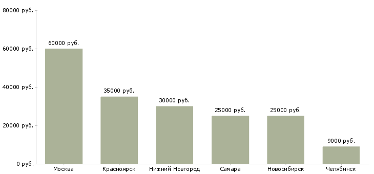 Поиск работы прораб по отделочным работам-Медиана зарплаты для вакансии «прораб по отделочным работам» в других городах