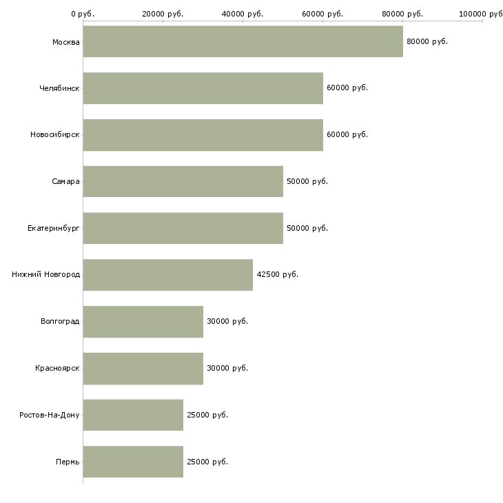 Поиск работы разработчик программного обеспечения-Медиана зарплаты для вакансии «разработчик программного обеспечения» в других городах
