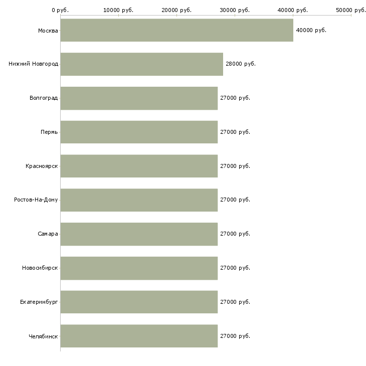 Поиск работы требуется юрист-Медиана зарплаты для вакансии «требуется юрист» в других городах