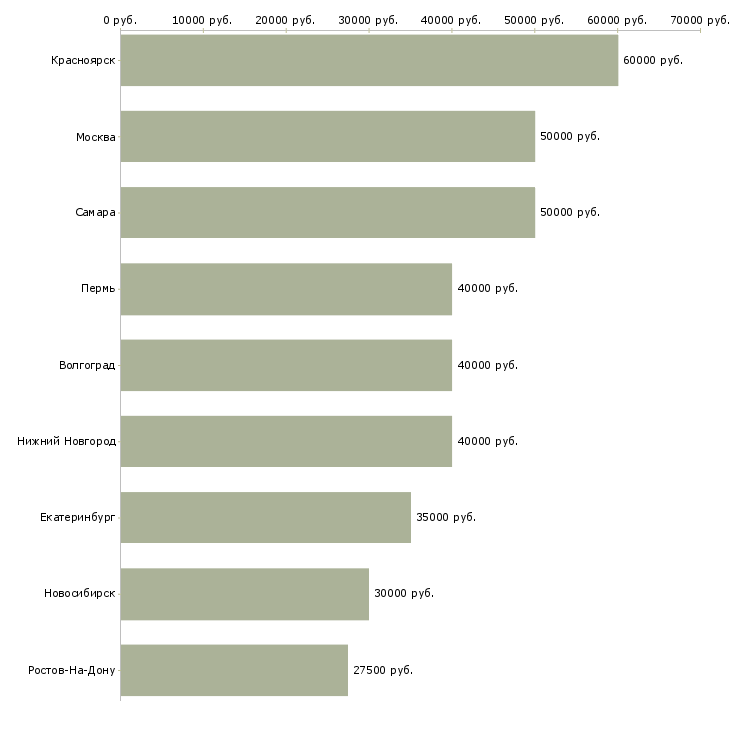 Поиск работы управляющий в кафе-Медиана зарплаты для вакансии «управляющий в кафе» в других городах