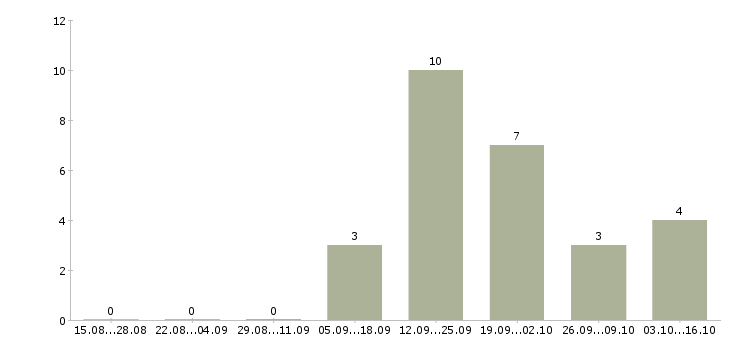 Работа сотрудник на пк Ингушетия - Число вакансий Ингушетия по специальности сотрудник на пк за 2 месяца