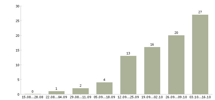 Работа менеджер для удаленной работы Йошкар-ола - Число вакансий Йошкар-ола по специальности менеджер для удаленной работы за 2 месяца