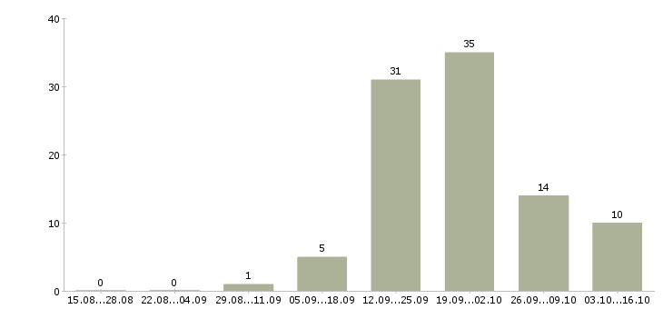 Работа консультант для с сотрудников Карелия - Число вакансий Карелия по специальности консультант для с сотрудников за 2 месяца