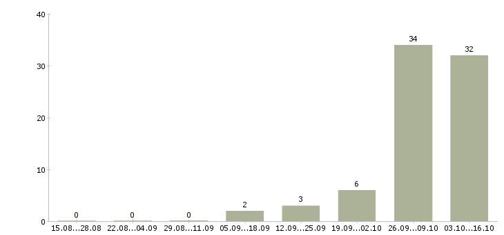 Работа специалист по взысканию Коми - Число вакансий Коми по специальности специалист по взысканию за 2 месяца