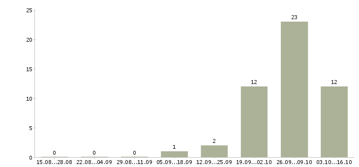 Работа рабочий на станке Мордовия - Число вакансий Мордовия по специальности рабочий на станке за 2 месяца