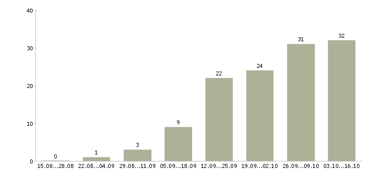 Работа инженер по техническому надзору Нижний новгород - Число вакансий Нижний новгород по специальности инженер по техническому надзору за 2 месяца