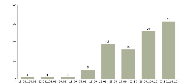 Работа инженер по транспорту Нижний новгород - Число вакансий Нижний новгород по специальности инженер по транспорту за 2 месяца
