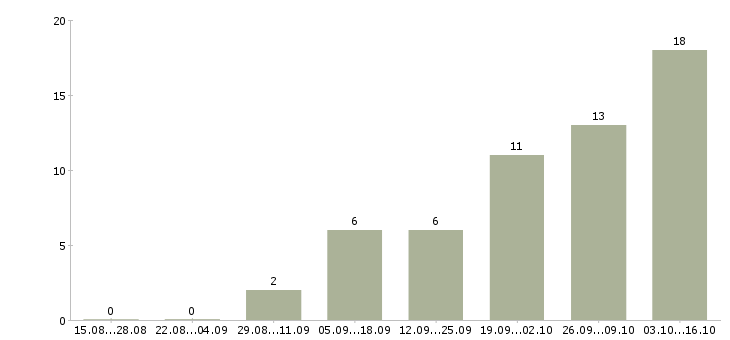 Работа мастер по ремонту техники Нижний новгород - Число вакансий Нижний новгород по специальности мастер по ремонту техники за 2 месяца