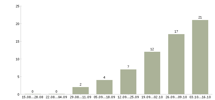 Работа оператор на подработку Нижний новгород - Число вакансий Нижний новгород по специальности оператор на подработку за 2 месяца