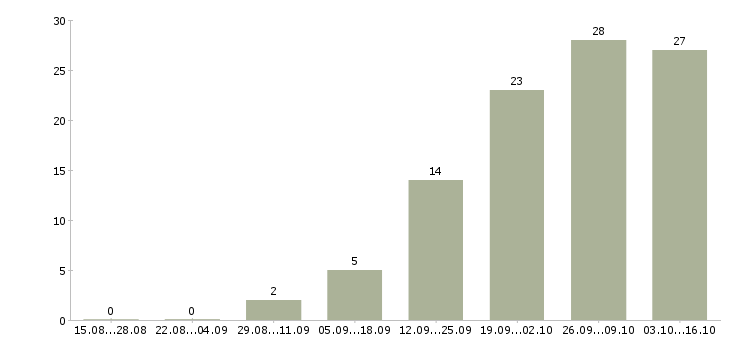 Работа официант кафе Нижний новгород - Число вакансий Нижний новгород по специальности официант кафе за 2 месяца