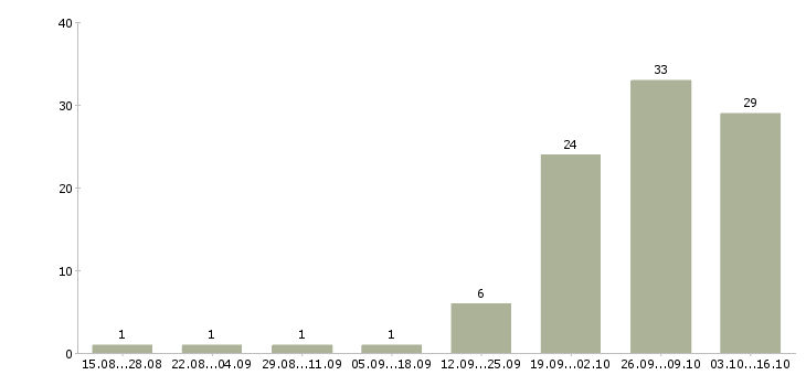 Работа техник по комплексу Нижний новгород - Число вакансий Нижний новгород по специальности техник по комплексу за 2 месяца
