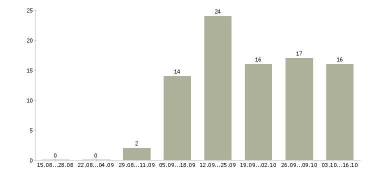 Работа менеджер по работе с сетями Нижний тагил - Число вакансий Нижний тагил по специальности менеджер по работе с сетями за 2 месяца