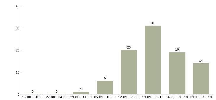 Работа менеджер по продажам новостройки Санкт-петербург - Число вакансий Санкт-петербург по специальности менеджер по продажам новостройки за 2 месяца