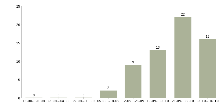 Работа механик по транспорту Санкт-петербург - Число вакансий Санкт-петербург по специальности механик по транспорту за 2 месяца
