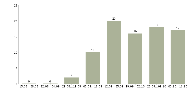 Работа электрик на выезде Санкт-петербург - Число вакансий Санкт-петербург по специальности электрик на выезде за 2 месяца