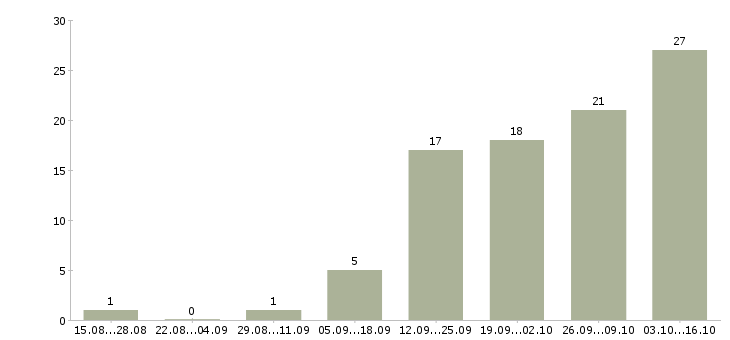 Работа web разработчик Татарстан - Число вакансий Татарстан по специальности web разработчик за 2 месяца