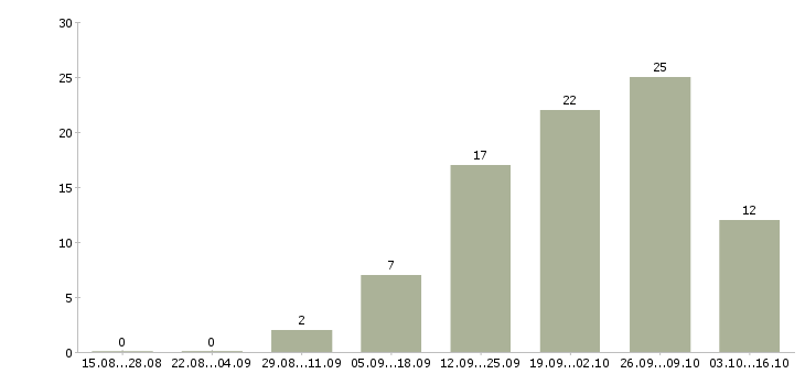 Работа менеджер по аренде Татарстан - Число вакансий Татарстан по специальности менеджер по аренде за 2 месяца