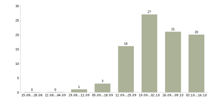 Работа личный помощник руководителю Удмуртия - Число вакансий Удмуртия по специальности личный помощник руководителю за 2 месяца
