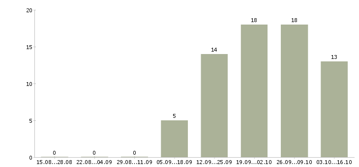 Работа кассиры в супермаркет Чувашия - Число вакансий Чувашия по специальности кассиры в супермаркет за 2 месяца