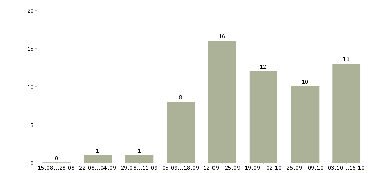 Работа консультант на телефон Чувашия - Число вакансий Чувашия по специальности консультант на телефон за 2 месяца