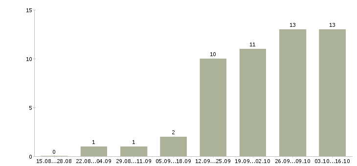 Работа консультант по телефону Чувашия - Число вакансий Чувашия по специальности консультант по телефону за 2 месяца