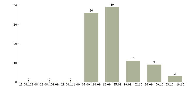 Работа менеджер салона Якутия - Число вакансий Якутия по специальности менеджер салона за 2 месяца