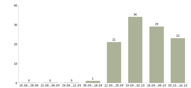 Работа требуются грузчики Якутия - Число вакансий Якутия по специальности требуются грузчики за 2 месяца