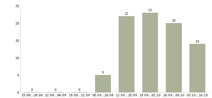 Работа менеджер по мотивации в Астрахани - Число вакансий в Астрахани по специальности менеджер по мотивации за 2 месяца