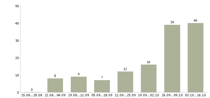 Работа подработка удаленно в Астрахани - Число вакансий в Астрахани по специальности подработка удаленно за 2 месяца
