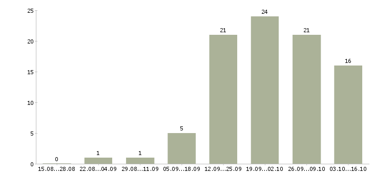 Работа продавец в зал в Астрахани - Число вакансий в Астрахани по специальности продавец в зал за 2 месяца
