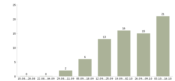 Работа специалист по сопровождению по в Барнауле - Число вакансий в Барнауле по специальности специалист по сопровождению по за 2 месяца