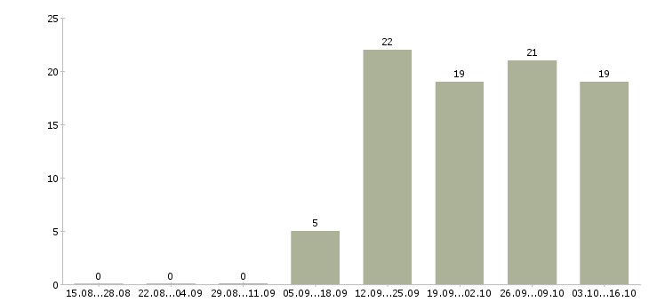 Работа консультант по телефону в Белгороде - Число вакансий в Белгороде по специальности консультант по телефону за 2 месяца