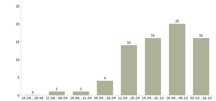 Работа менеджеры для удаленной работы в Владивостоке - Число вакансий в Владивостоке по специальности менеджеры для удаленной работы за 2 месяца